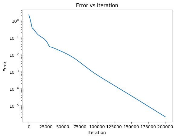 Error vs. iteration