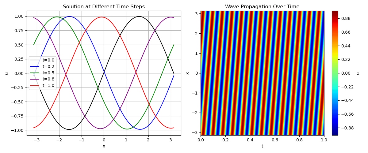 1-D advection, c = 80