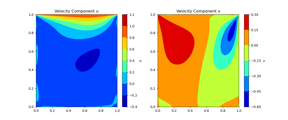 Lid-driven cavity, Re = 100
